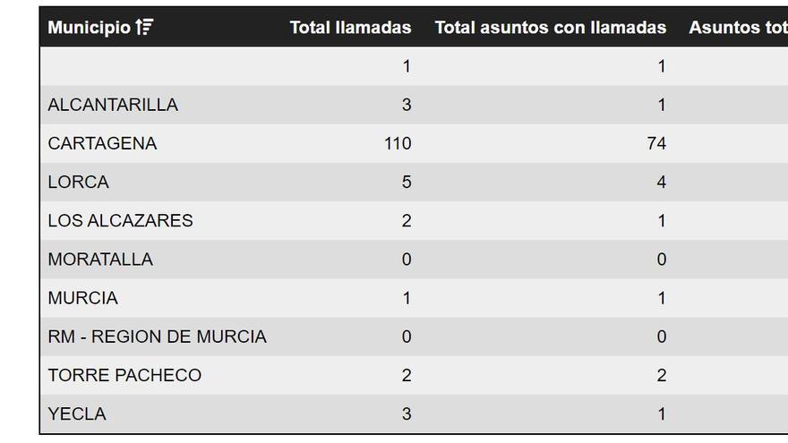 Llamadas a Emergencias, por zonas.