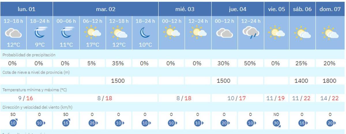 La previsión de la Aemet del tiempo en València para los próximos días anuncia un giro en el viento y lluvias antes del fin de semana.