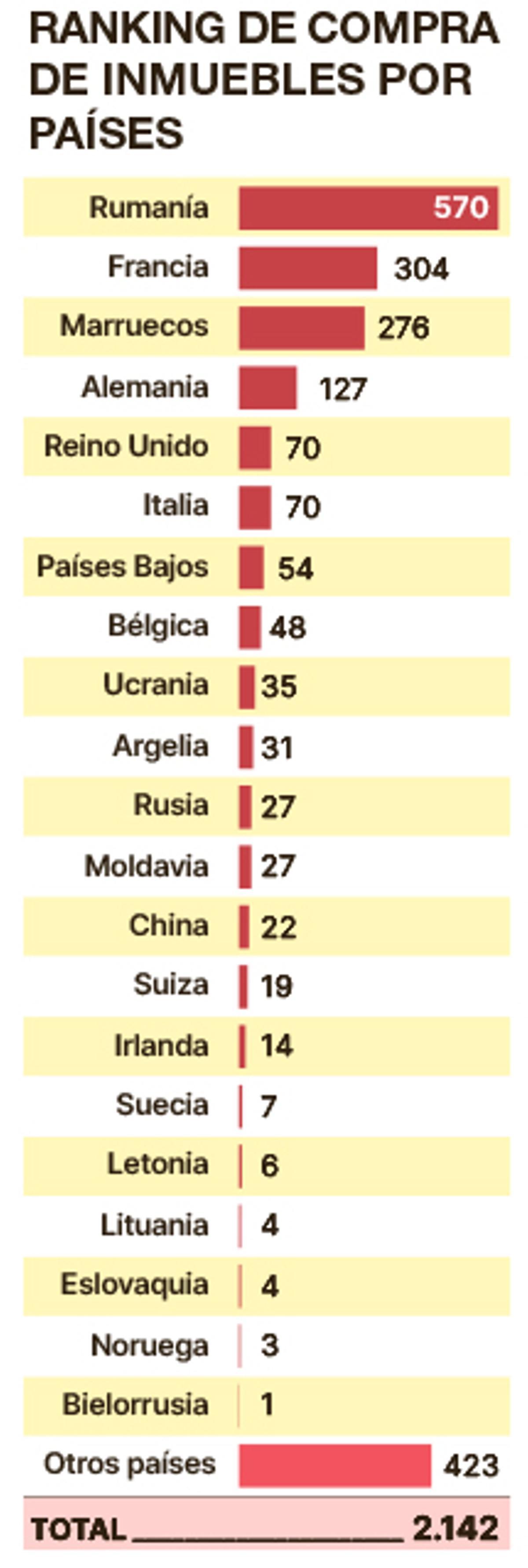 Países ordenados según la cantidad de propiedades adquiridas.