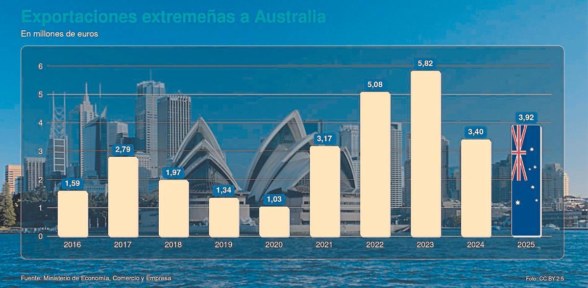 Exportaciones extremeñas a Australia en la última década.