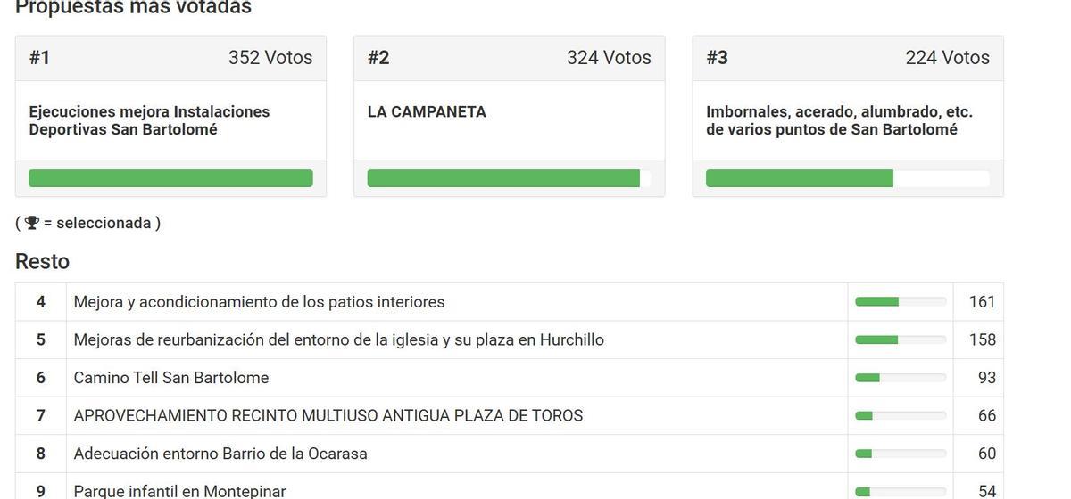 Resultado del proceso de elección