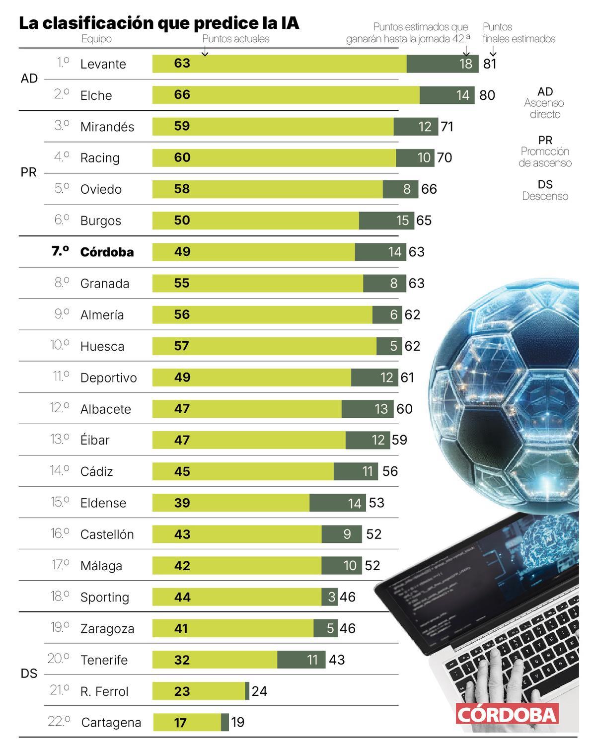 Tabla clasificatoria prevista por la IA para Segunda División A en la 2024-25.