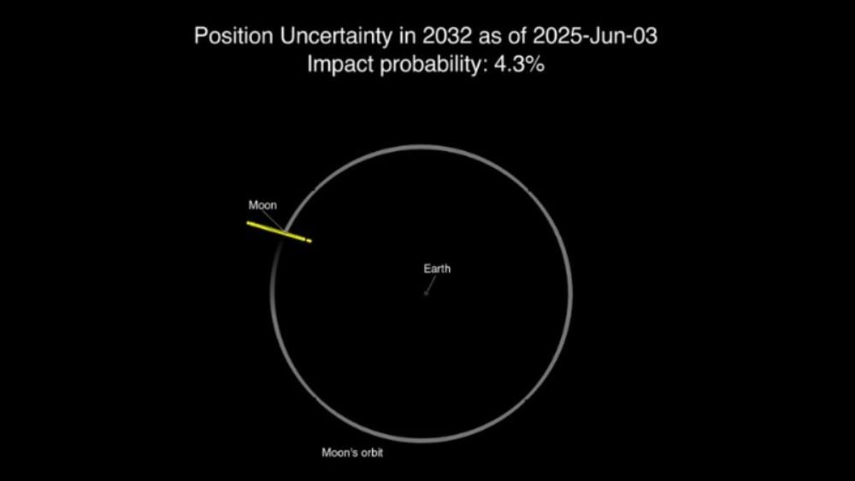 Los puntos amarillos muestran las posibles ubicaciones del asteroide 2024 YR4 el 22 de diciembre de 2032 muy cerca de la Luna.