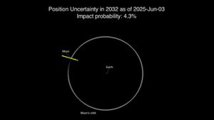 Los Los puntos amarillos muestran las posibles ubicaciones del asteroide 2024 YR4 el 22 de diciembre de 2032 muy cerca de la Luna.