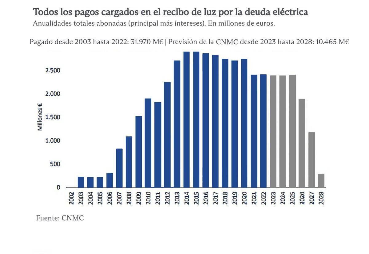 Los españoles aún tienen que pagar en su recibo de luz 10.500 M para tapar el agujero de Zapatero y Aznar.