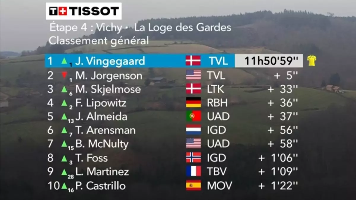 Clasificación París - Niza 2025: resultados y tiempos de la etapa 4 y la general