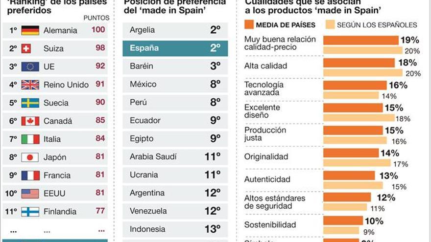 El ‘made in Germany’ triunfa en el mundo