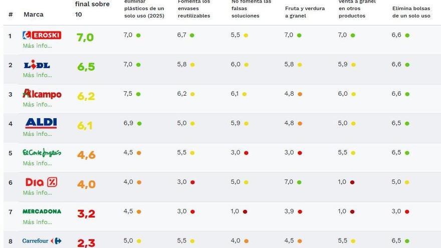 ¿Qué supermercado deja menor huella plástica?