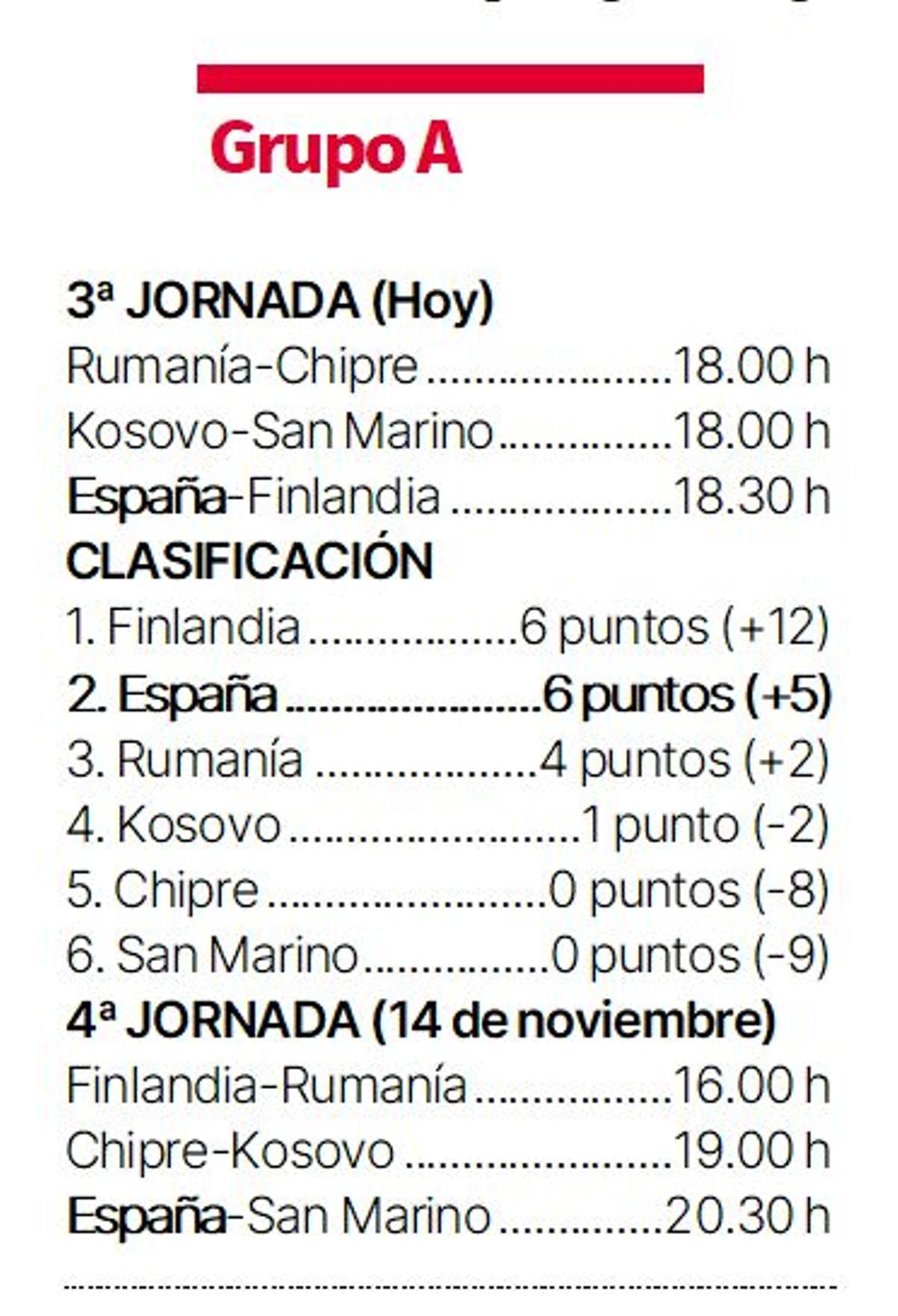 Así está la fase de clasificación para la Eurocopa 2027.