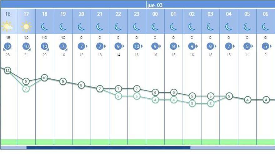 El tiempo en València ciudad para las próximas horas habla de frío y bajada de temperaturas.