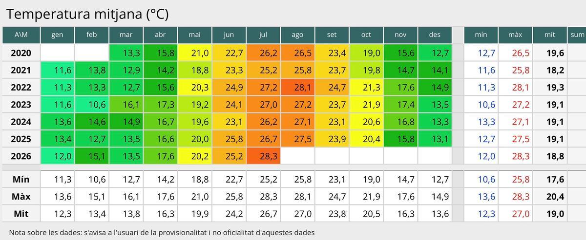 Tabla de temperaturas en una de las estaciones meteorológicas de Avamet en la Vilavella, donde se identifica que este ha sido el julio más cálido de los últimos seis años.