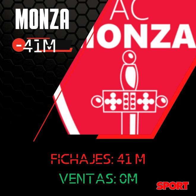 El balance de fichajes y ventas del Monza