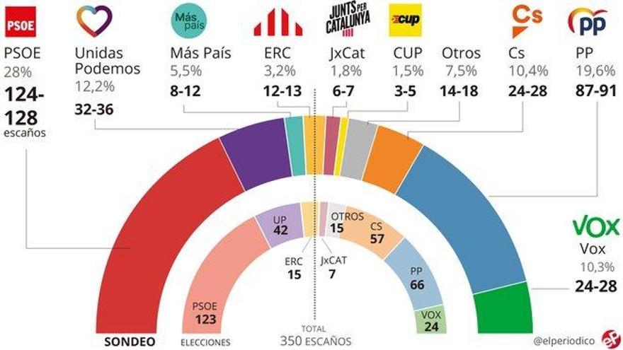 Encuesta elecciones generales España: Sánchez repetiría mayoría y Cs se hundiría en beneficio del PP