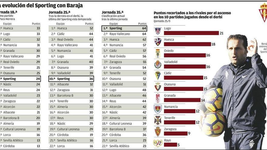 Baraja pone la directa