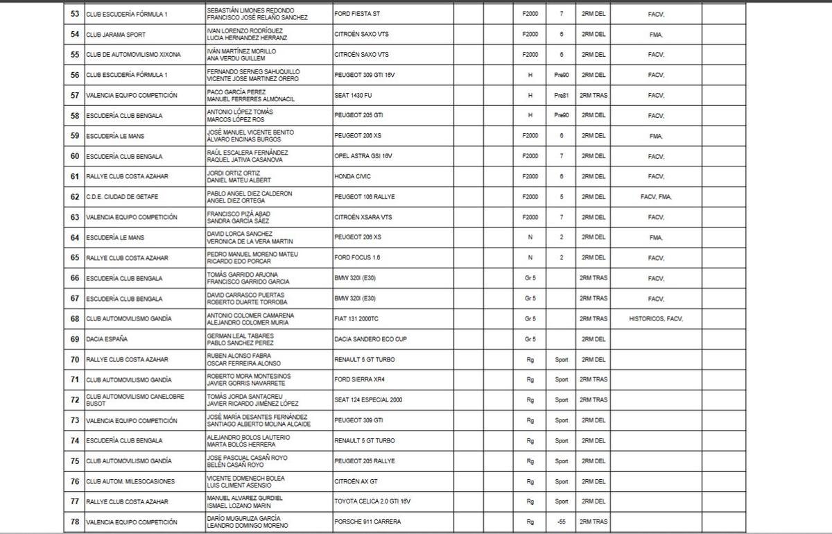 Pilotos inscritos en el Rallye Ciudad de Valencia - Memorial Javi Sanz.