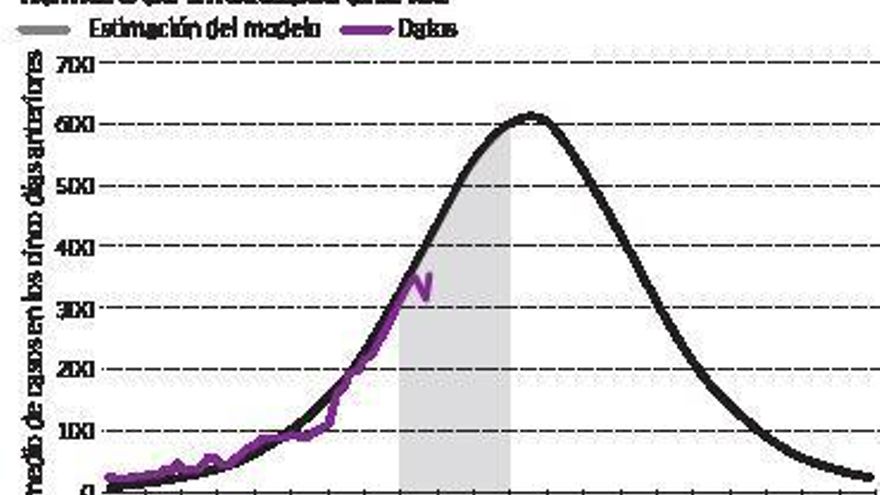 Siete días cruciales para saber si nos enfrentamos a un escenario aún peor