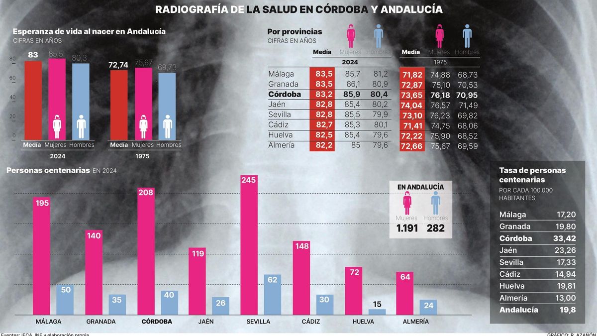 Análisis de la población.