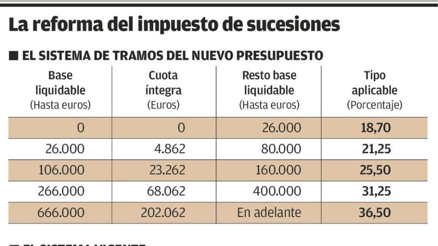 Atajar el error de salto gravará las herencias desde 266.000 euros