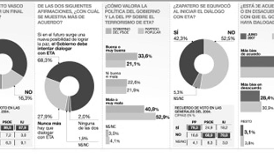 Tres de cada cuatro españoles creen en el final dialogado de ETA