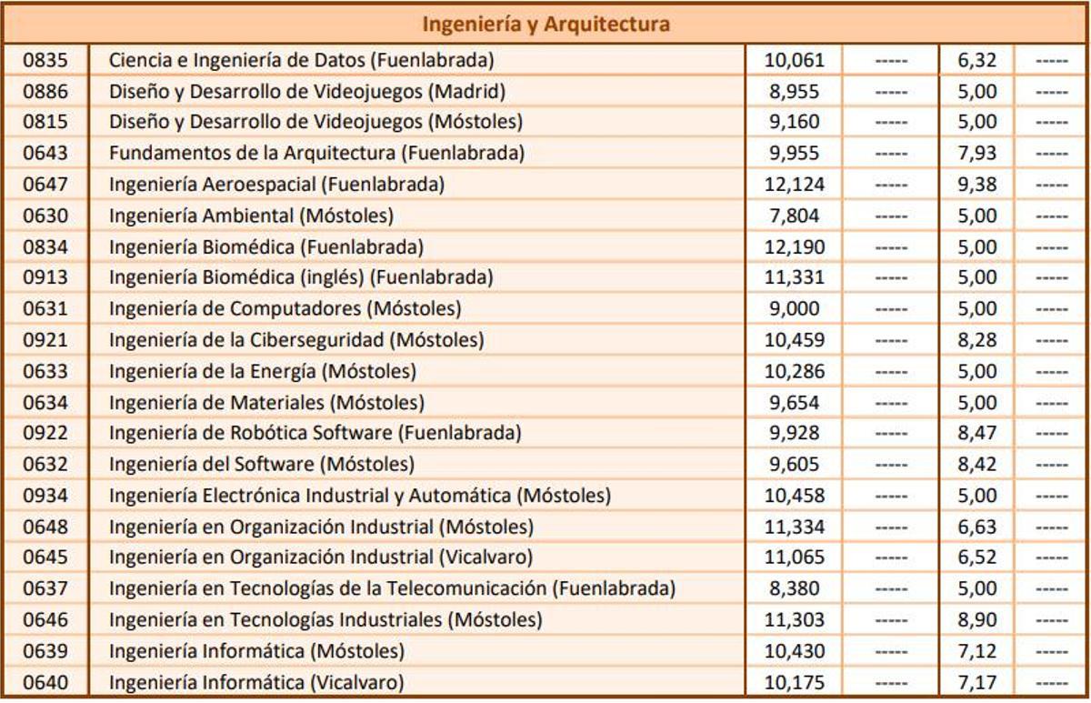 Notas de corte de la Universidad Rey Juan Carlos de Madrid para el curso 2026 2027