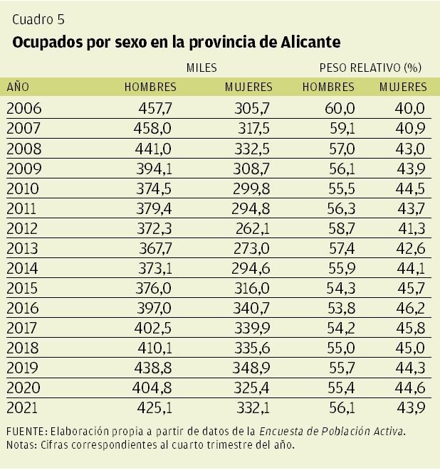 CUADRO 5 | Ocupados por sexo en la provincia de Alicante