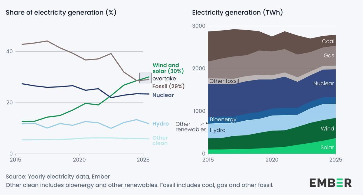 Evolución de las fuentes de electricidad en la UE
