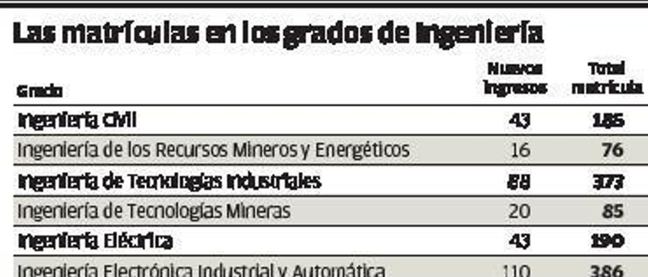 La Ingeniería pierde pujanza ante otras carreras científicas, admiten los decanos