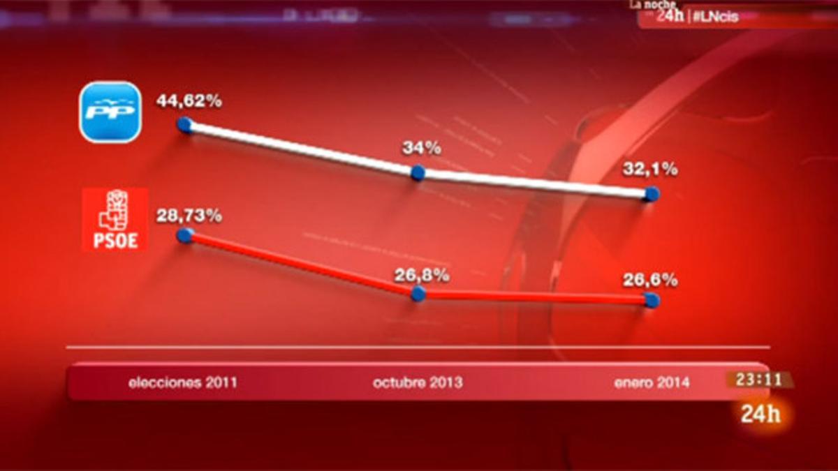 El gráfico de la polémica, en el que las líneas de evolución de voto de PP y PSOE son prácticamente iguales.