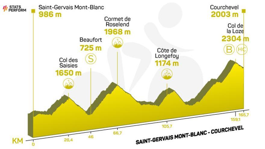 Etapa 17 del Tour de Francia 2023: horario, recorrido y perfil