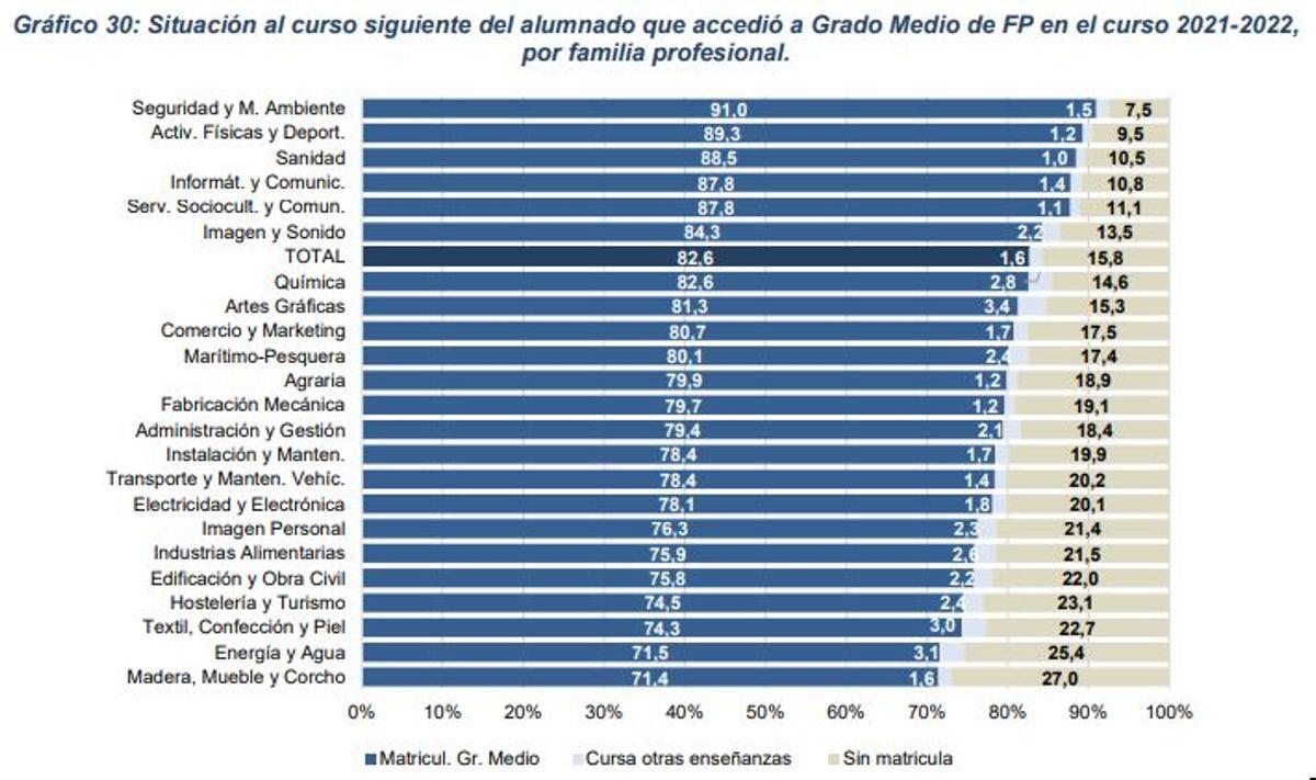 Familias profesionales.