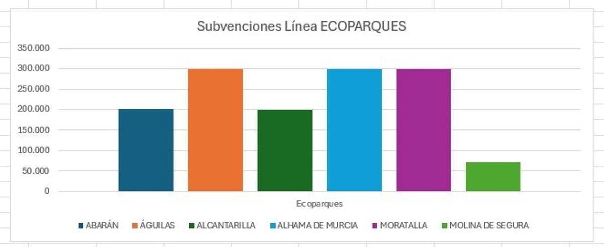 Subvenciones destinadas a la línea de ecoparques.