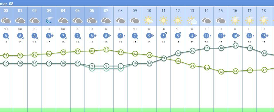 Tiempo en Fallas: previsión para el martes 8 de marzo