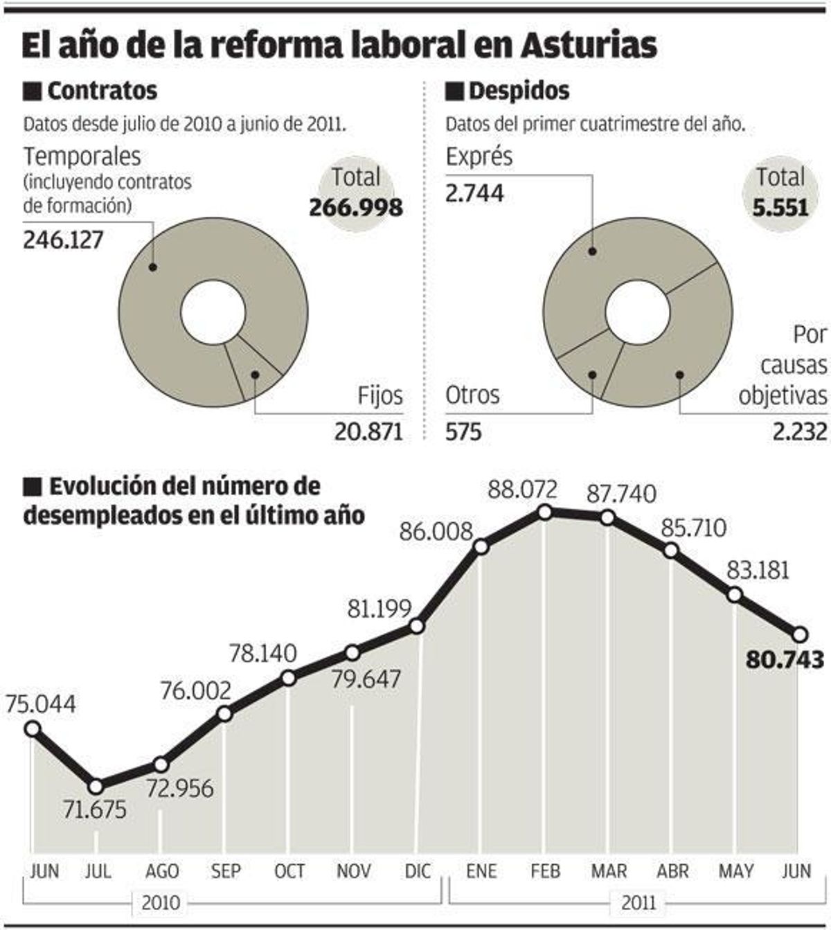 Los contratos fijos caen un 7% en Asturias en el primer año de vigencia de la reforma laboral