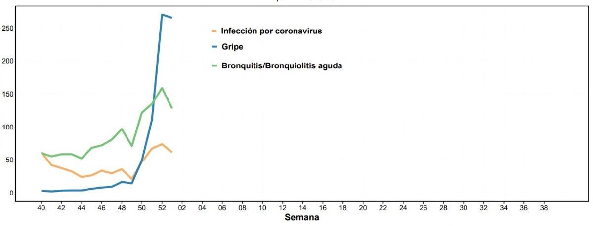 Incidencia acumulada de covid, gripe y bronquitis/bronquiolitis aguda en las últimas semanas.