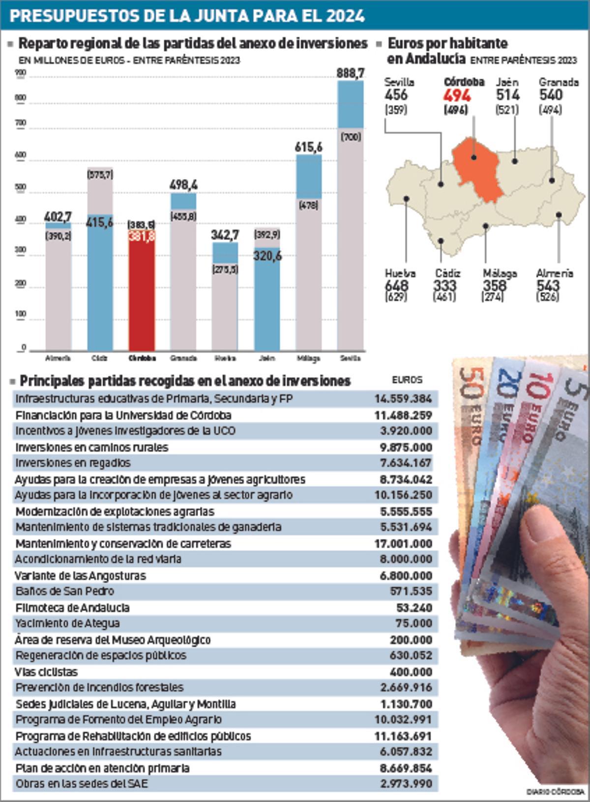 Presupuestos de la Junta  para 2024.