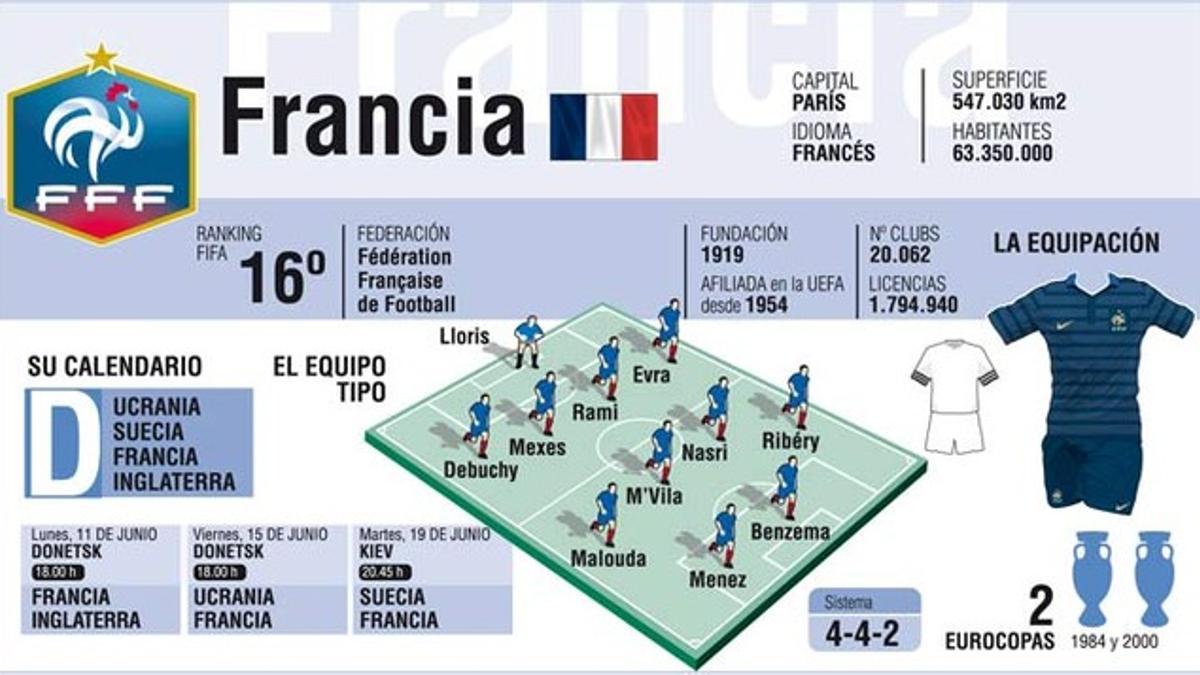 Francia espera volver a rendir a un gran nivel