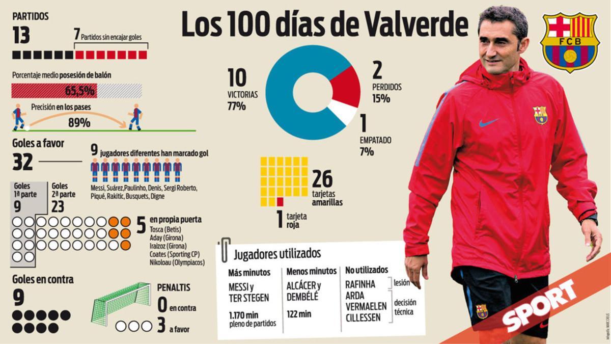 Valverde ya ha cumplido cien días al frente del Barça