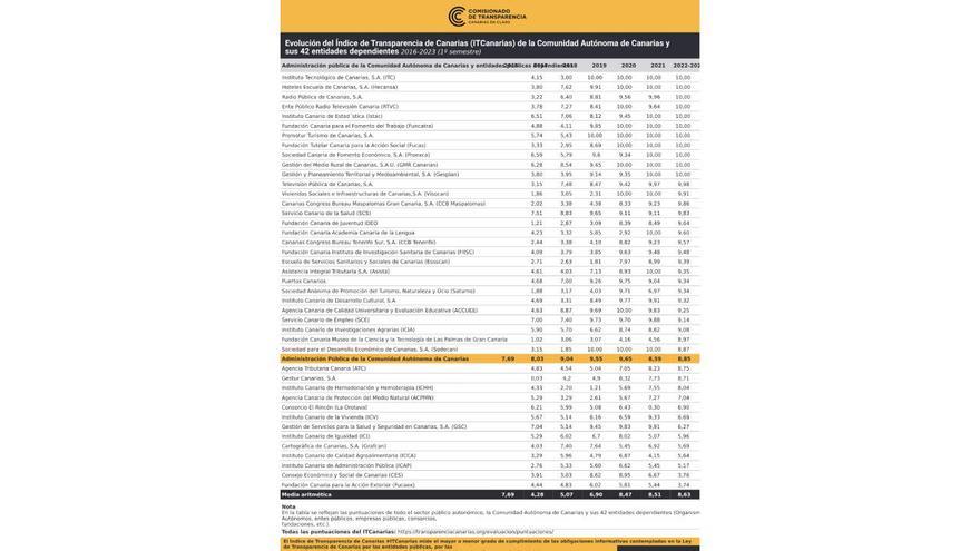 El sector público canario alcanza un notable alto en transparencia