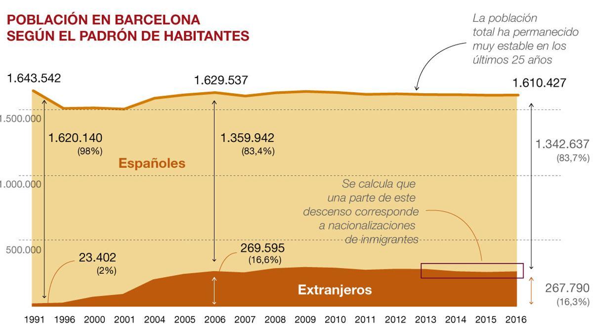 poblacion-barcelona-demografia