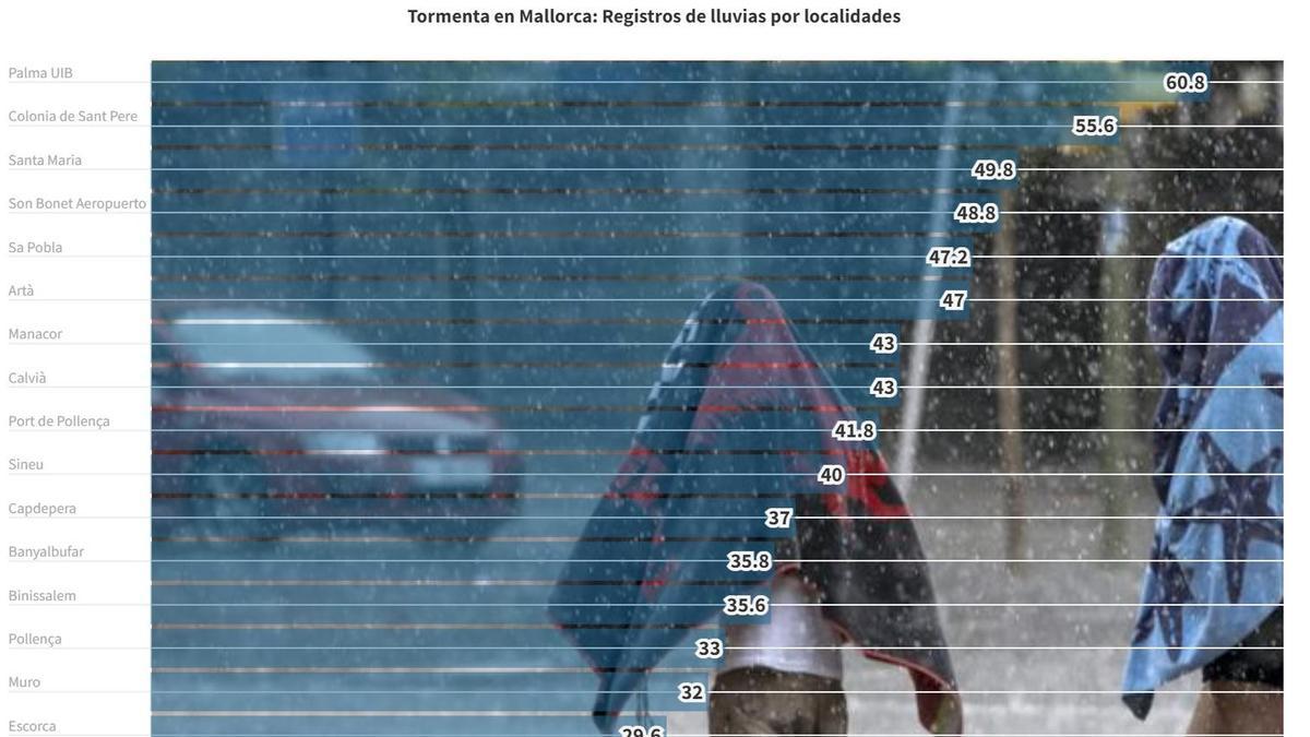 Los principales registros de lluvias por municipios