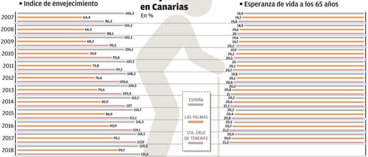 Los isleños dedican un 41,5% menos a planes de pensiones que la media estatal