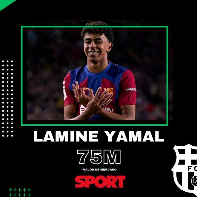 Lamine Yamal (FC Barcelona): 75 millones de euros