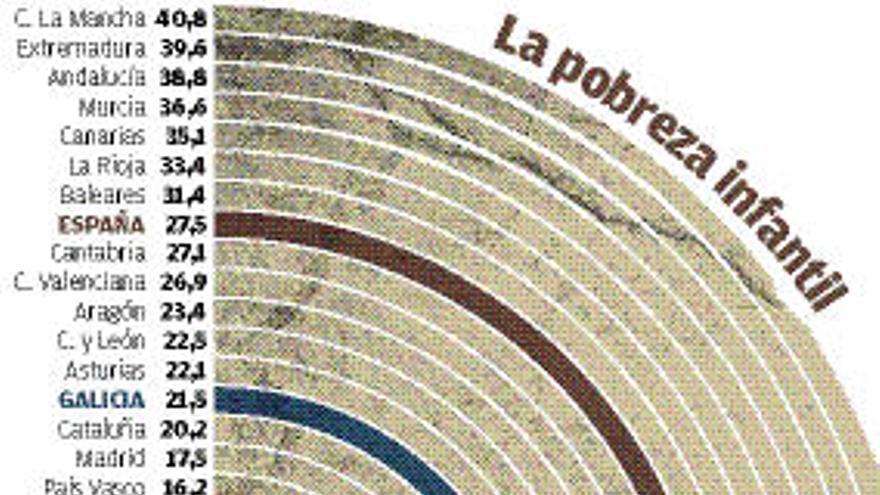 Casi 12.000 niños gallegos sufren privaciones severas debido a la crisis