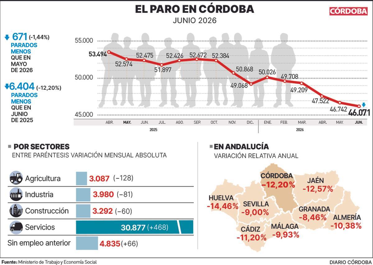 Datos del paro en Córdoba en junio de 2026.