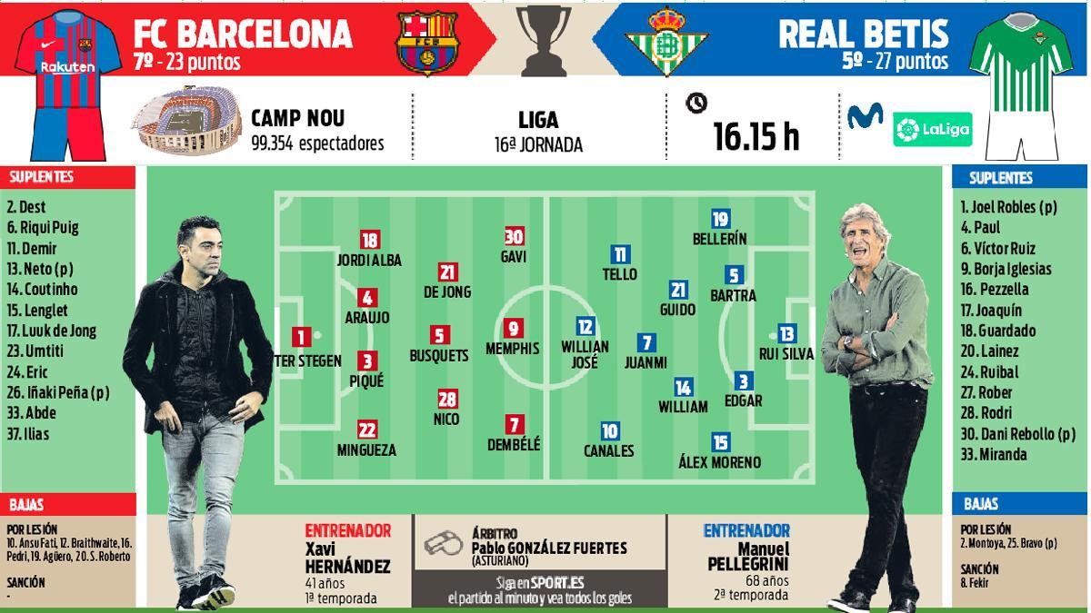 La previa del FC Barcelona - Real Betis (16.15 horas) correspondiente a la 16ª jornada de LaLiga 2021-22