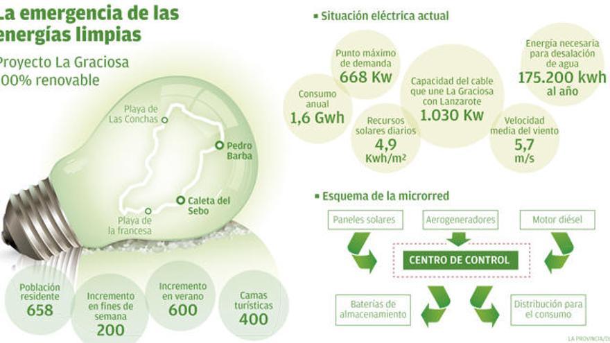 Madrid impulsa el proyecto para que La Graciosa sea cien por cien renovable