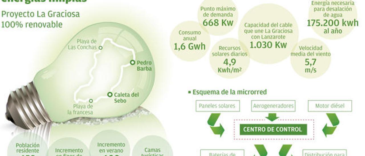 Madrid impulsa el proyecto para que La Graciosa sea cien por cien renovable