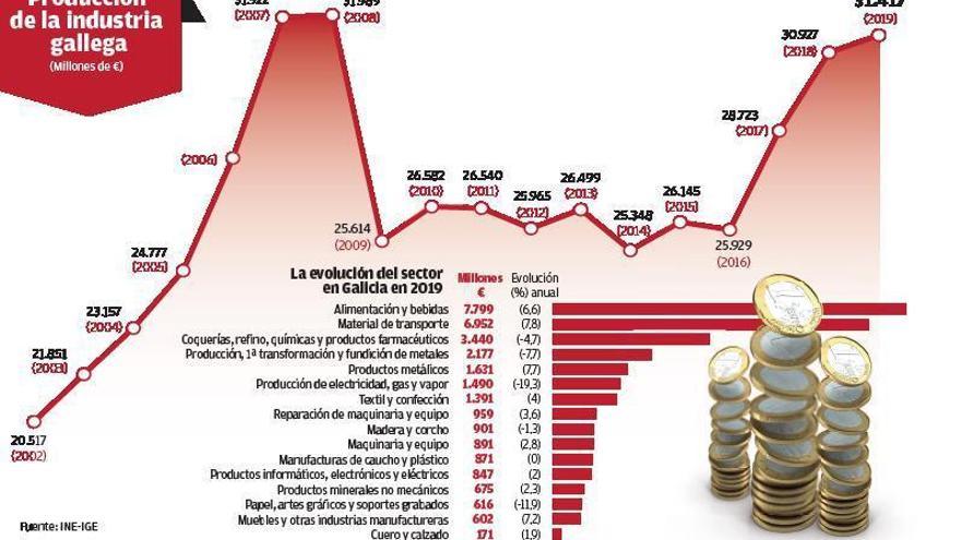 La industria gallega toca máximos de ventas en once años pese al desplome de la energía