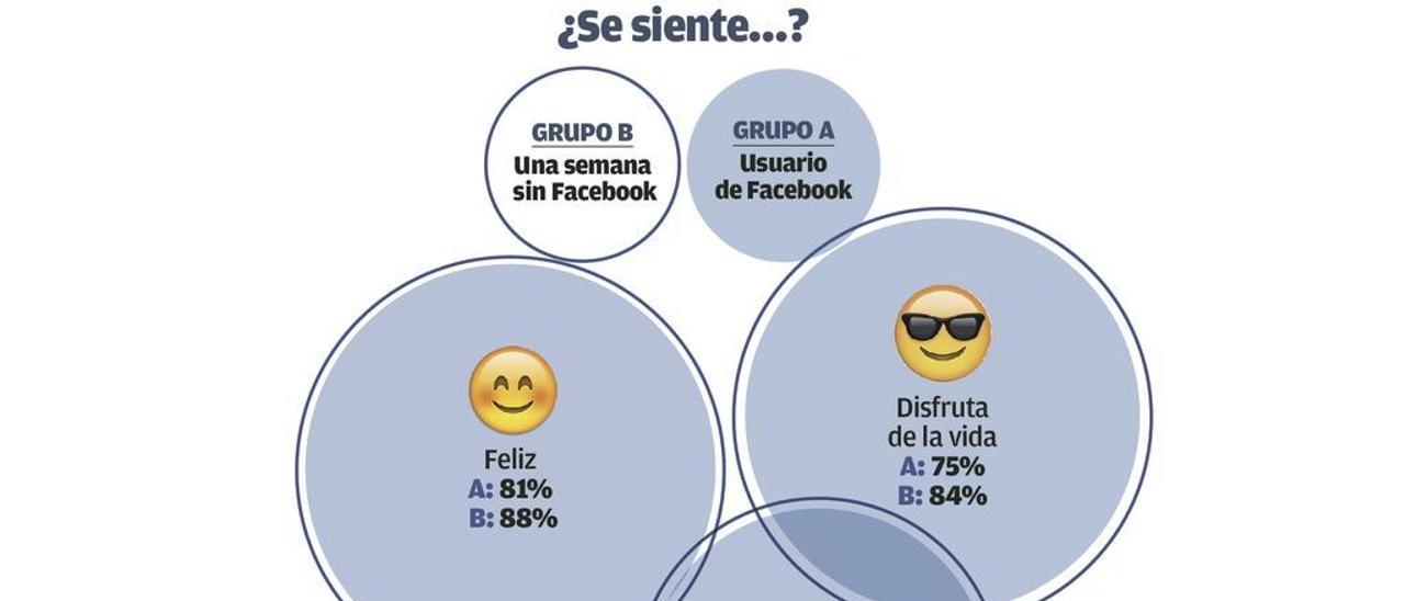 Si deja Facebook será más feliz