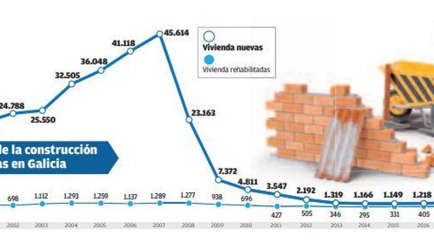 A Coruña sextuplica la construcción de nueva vivienda y lidera el alza del sector